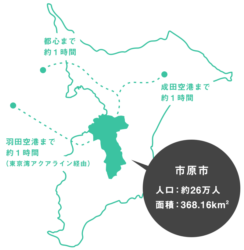 地図　都心まで約1時間／成田空港まで約1時間／羽田空港まで約１時間（東京湾アクアライン経由）